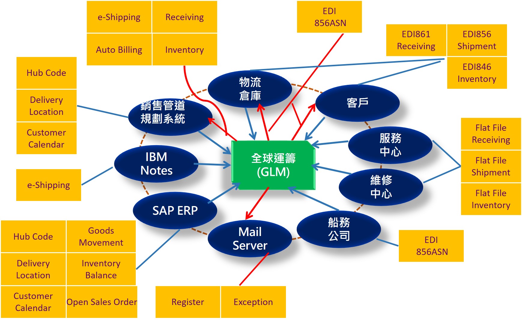 BPM企業流程管理 守護神